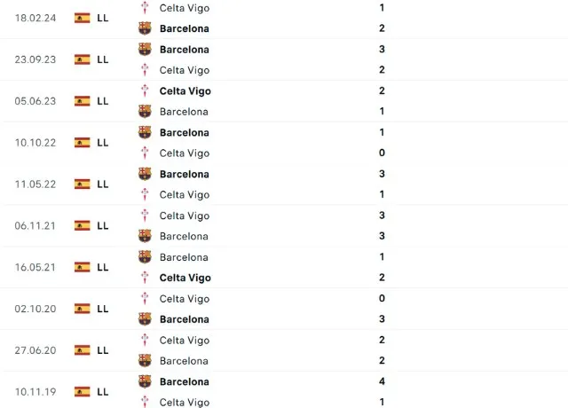 Lịch sử đối đầu Celta Vigo vs Barcelona